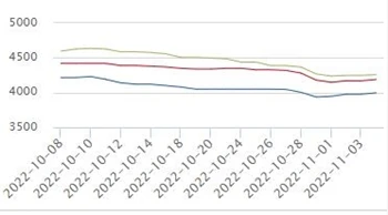 Πρόβλεψη τιμών χάλυβα για την επόμενη εβδομάδα